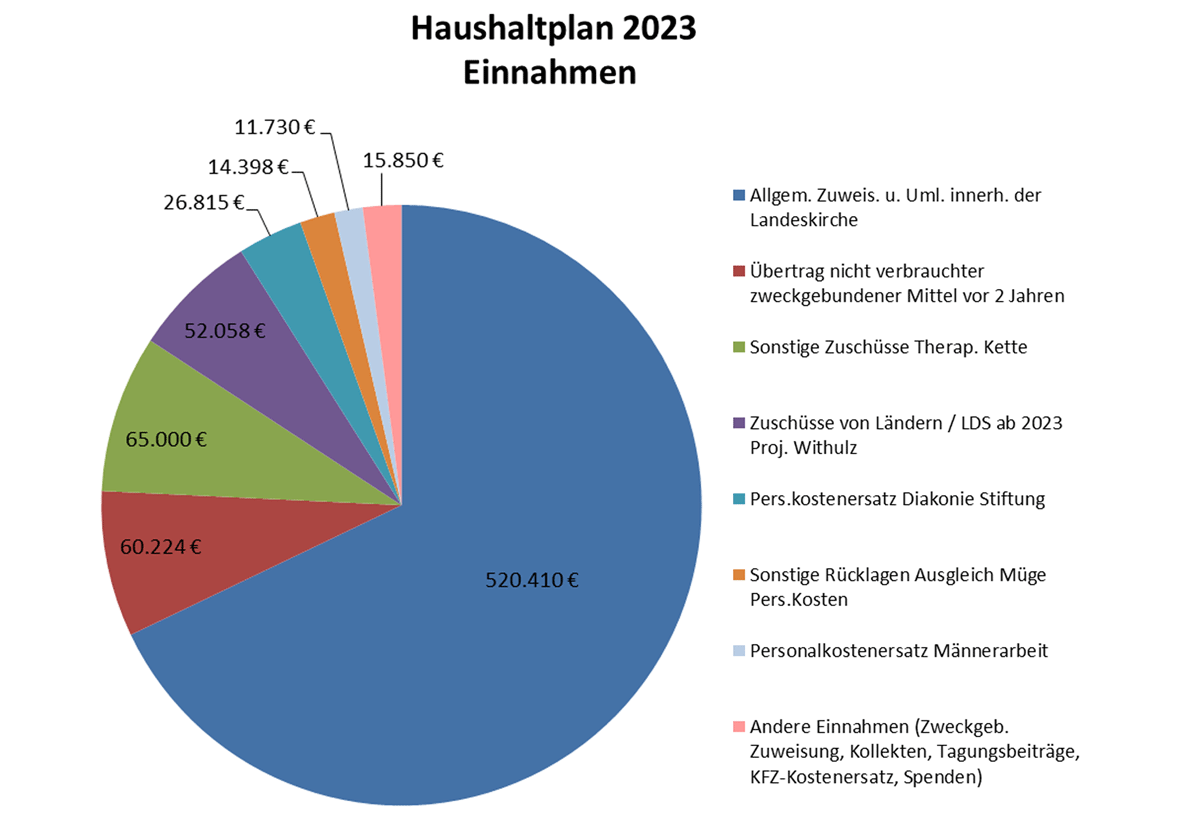 haushaltplan_2023_einnahmen